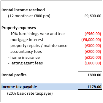 the assignment of rental income to the lender